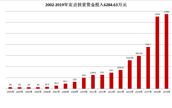 中國華融：創(chuàng)新扶貧模式 整合金融資源 全力以赴確保高質(zhì)量完成脫貧攻堅任務(wù)